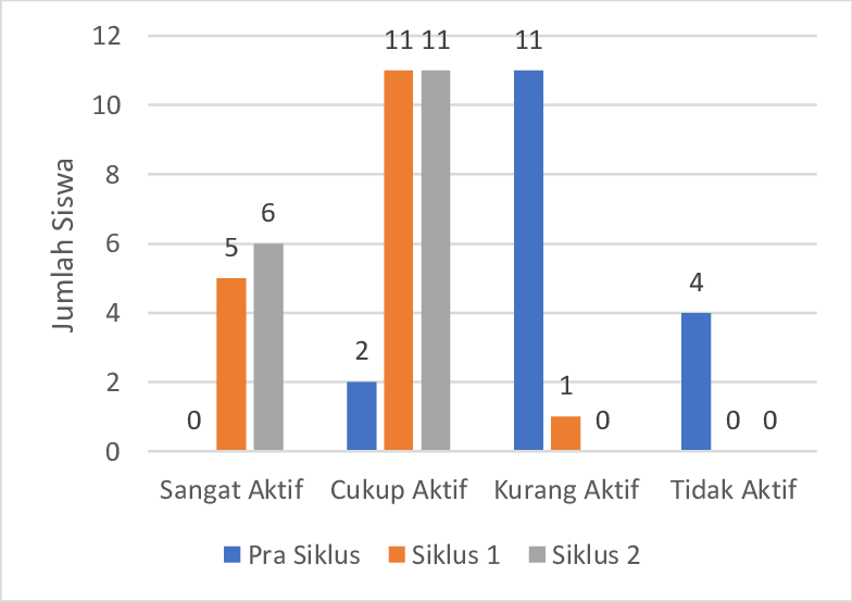 gambar 1 gambar perbandingan tingkat keaktifan siswa pra siklus siklus 1 dan siklus 2